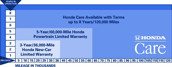 Honda warranty chart
